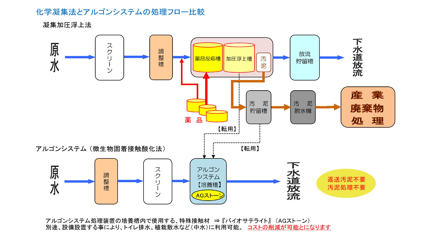 http://arugon.co.jp/arugon-system/images/arugon-system-chart1.png