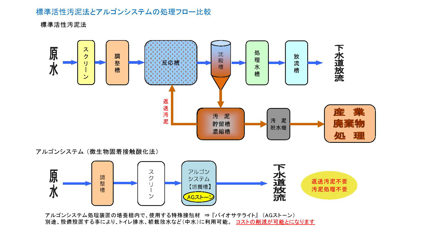 http://arugon.co.jp/arugon-system/images/arugon-system-chart2.png